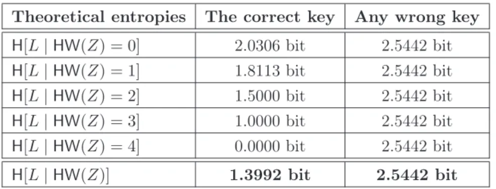 Table 4.4: Theoretical conditional entropy of the masked DES.