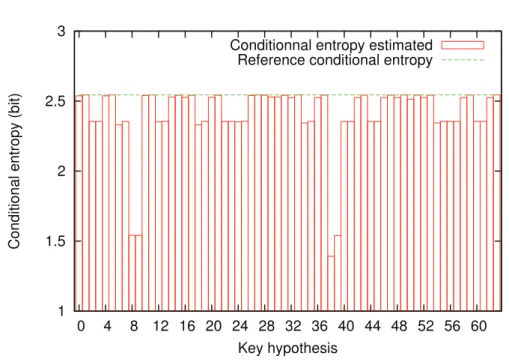 Figure 4.2: Comparison between the reference and the estimated conditional entropy for each key in S-box #4
