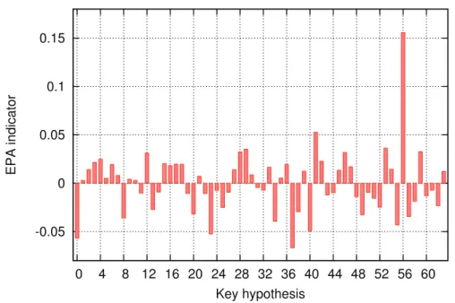 Figure 4.3: EPA results on 200, 000 power consumption traces of a masked DES implementation