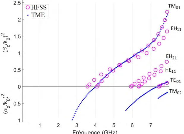 Figure 3.13  – Diagrammes de dispersion du guide de la figure 3.9 obtenus avec la TME (points bleus)  et avec HFSS (cercles roses)