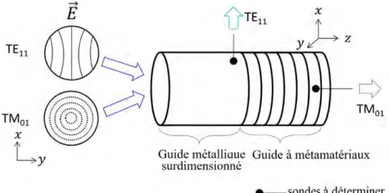 Figure 3.16  – Schéma de principe de l’extracteur de modes. En entrée, les modes TE 11  et TM 01 