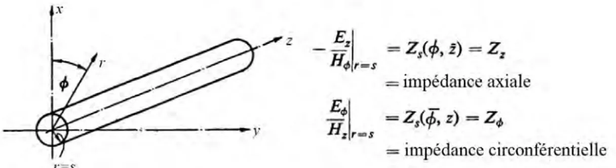 Figure  1.7  –  Définition  des  impédances  de  surface  pour  un  guide  d’onde  cylindrique  à  parois  anisotropes [26]