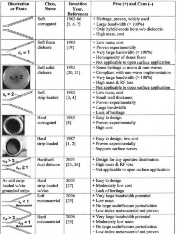 Figure 1.29  – Classification des cornets à mode hybride [37], avec la désignation soft ou hard, l’année  d’invention et leurs avantages/inconvénients