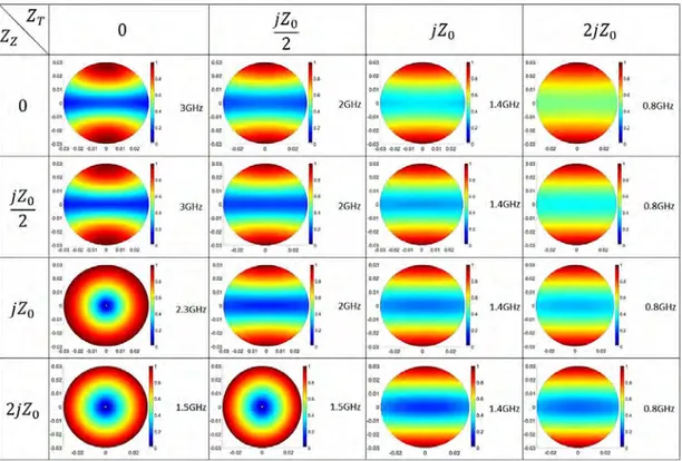 Figure  2.11  – Amplitude normalisée du champ magnétique d’un guide cylindrique pour diverses  combinaisons d’impédances de surface (