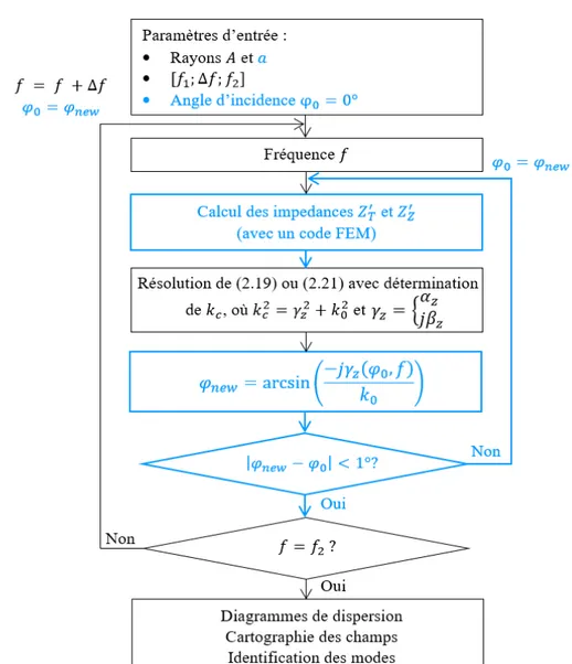 Figure  2.15  –  Algorithme  corrigeant  l’angle  d’incidence 