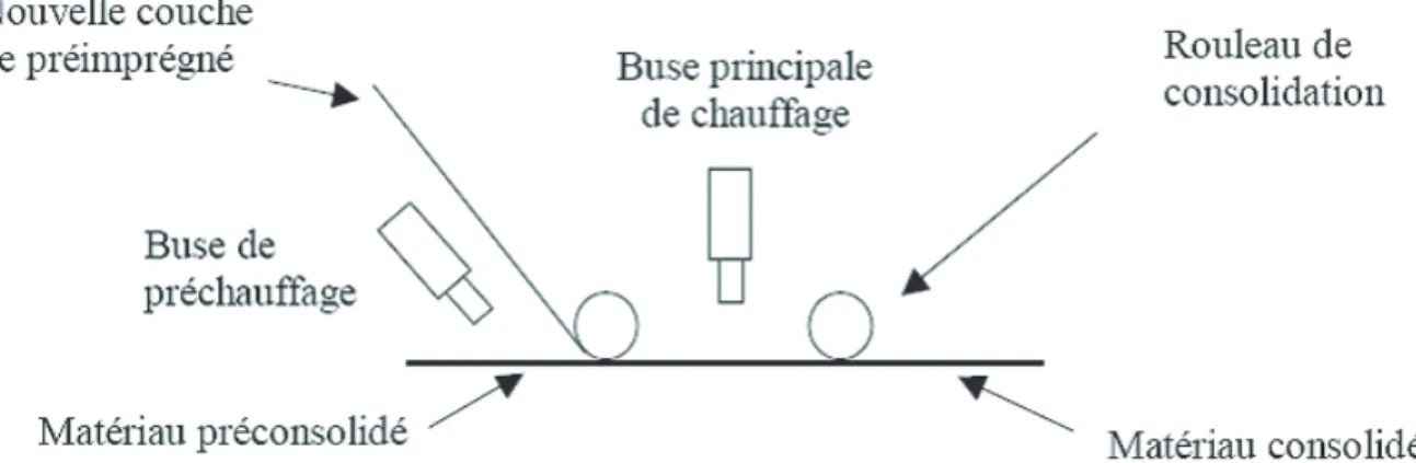 Figure 1.8 – Tˆete de placement de l’universit´e du Delaware (Etats-Unis) avec l’utilisation d’une torche suppl´ ementaire pour pr´ echauﬀer