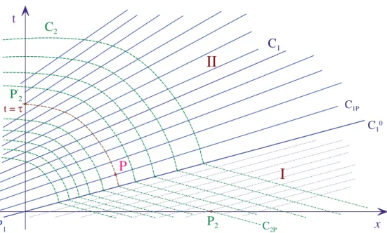 FIGURE 2.2 – Méthode d’intégration d’équations différentielles aux dérivées partielles à l’aide de la méthode des caractéristiques : plan P (x, t) des caractéristiques.