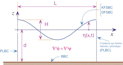 FIGURE 2.3 – Spéciﬁcations des conditions aux limites pour une onde périodique (d’après Dean and Dalrymple (1991)).