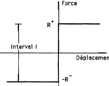 FIGURE 1.2 Illustration de la condition limite en fonction de  intervalle I, pour des structures rigides plastiques