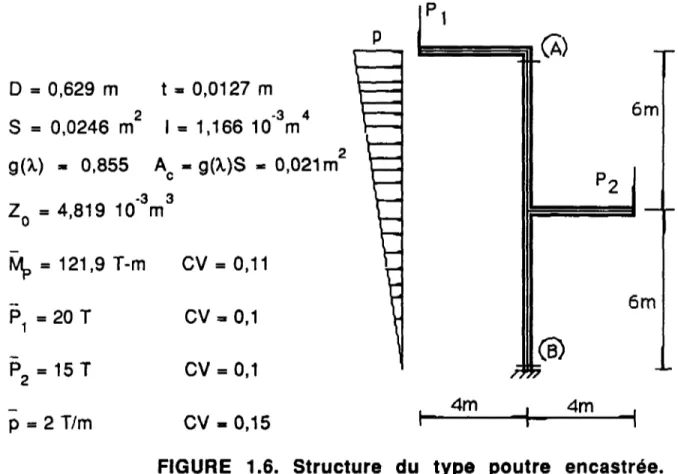 FIGURE 1.6. Structure du type poutre encastrée. 