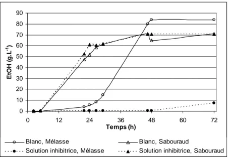 Figure II-9 : Inhibition de la fermentation dans un milieu synthétique de Sabouraud et un  milieu mélasse
