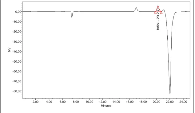 Figure II-4 : Chromatogramme obtenu avec la méthode HPLC isocratique, déctecteur RD  (2,3-butanediol) 