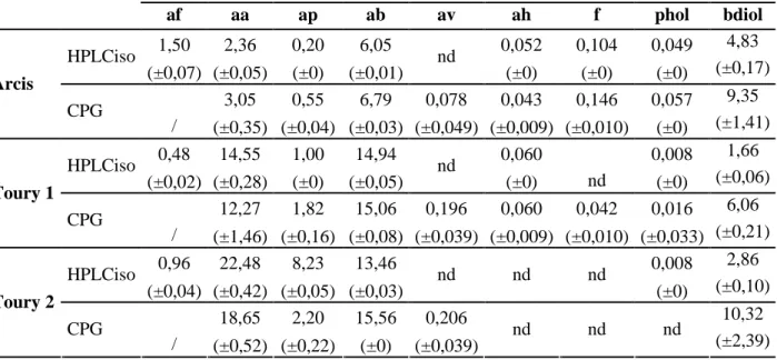 Tableau II-5 : Comparaison des concentrations des composés cibles (mol.m -3 ) obtenues  avec les méthodes CPG et HPLC isocratique 