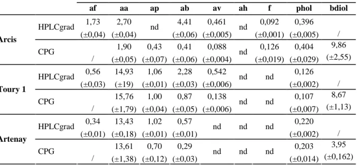 Tableau II-6 : Comparaison des concentrations des composés cibles (mol.m -3 ) obtenues  avec les méthodes CPG et HPLC gradient 