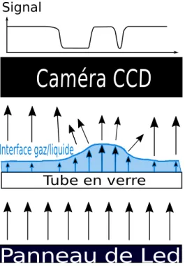 Figure 2.15 – Représentation schématique de l’ombroscopie appliquée à la visualisa- visualisa-tion d’un film liquide.