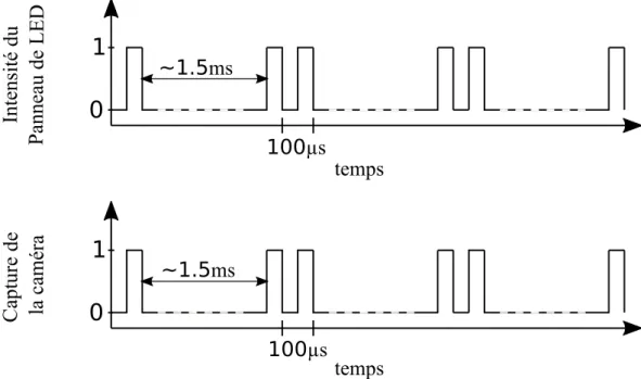 Figure 2.26 – Schéma explicatif du couplage panneau de LED et de la caméra.