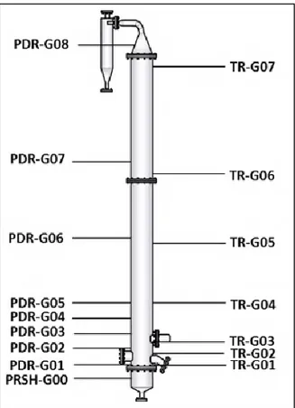 Figure 2.4 : Position des capteurs de température et de pression le long du gazéifieur 