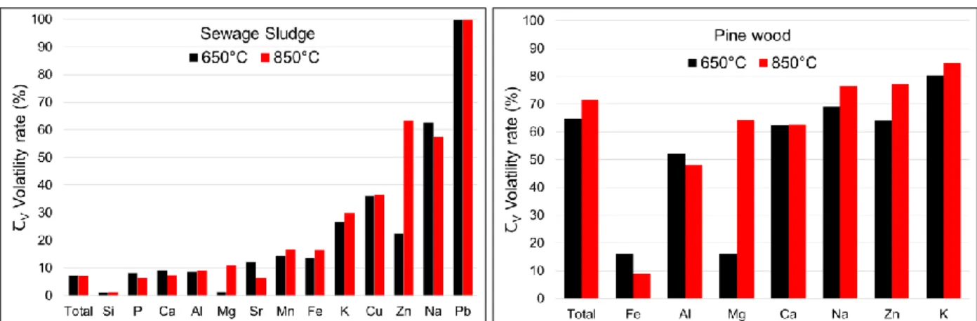 Figure 3.18 : Influence of pyrolysis temperature and fuel nature on volatility rate of mineral elements