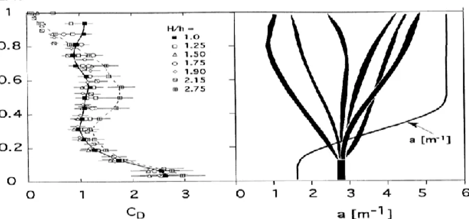 Figure 1.5 : Profil du coefficient de traînée et de la densité en fonction de la hauteur relative 