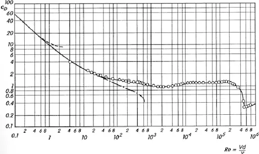 Figure 1.6 : Détermination du coefficient de traînée C D  selon le nombre de Reynolds Re par  la courbe de Schliching et Gersten, 2000 (Huthoff et al., 2007) 