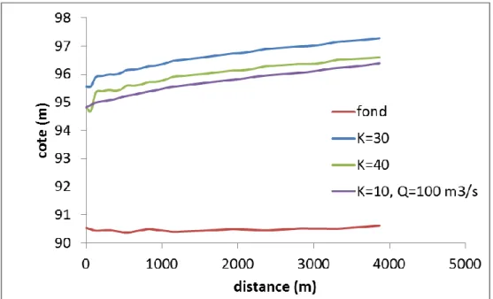 Figure 2.12 : Profil en long de la ligne d’eau après curage pour un débit Q = 400 m 3 /s 