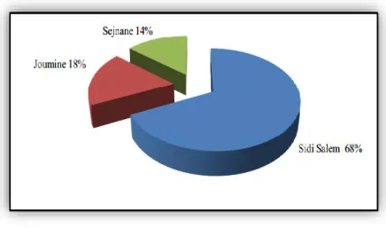 Figure 2.16 : Pourcentage de volume transité au CMCB à partir des différents barrages entre 