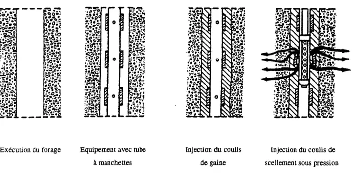 Figure l.l Schéma de principe des étapes de fabrication d'un micropieu avec tubes à 
