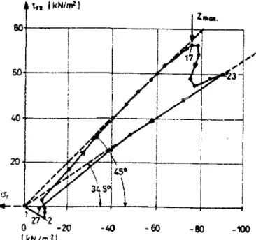 Figure 1.8 Chemin de contrainte mesuré sur le fût d'un pieu modèle moulé au cours de  l'arrachement (Wernick, 1977) 