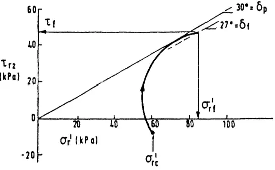 Figure 1.9 Chemin de contraintes mesuré au cours du chargement d'un pieu : mesures  effectuées à 4d de Ut pointe (Lehanne et al 1993) 