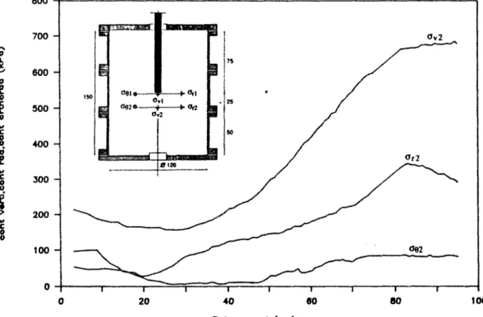 Figure 1.10 Evolution des contraintes à 3,5 diamètres de la pointe et 100 cm de profondeur  dans le massif de sable durant l'installation (Mokrani, 1991) 