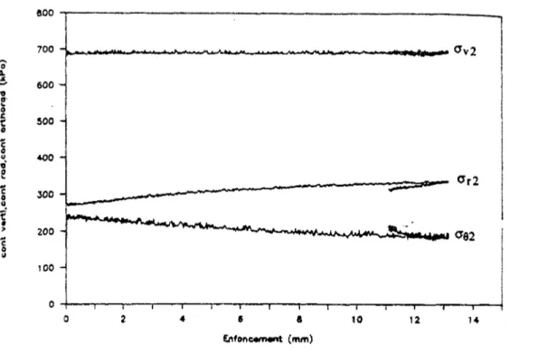 Figure 1.11 Contraintes mesurées dans le sol à 3,5 diamètres de la pointe et 100 cm de  profondeur durant le chargement statique (Mokrani, 1991) 