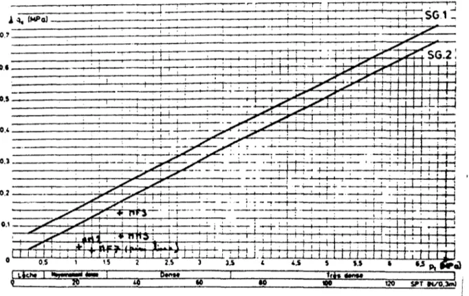 Figure 1.13 Abaques d'évaluation du frottement latéral limite pour les micropieux 1RS et  IGU (Bmtamante et Doix, 198S) ; comparaison avec les résultats de modèles  réalisés en chambre d'étalonnage (Foray et Maire du Poset, 1994) 