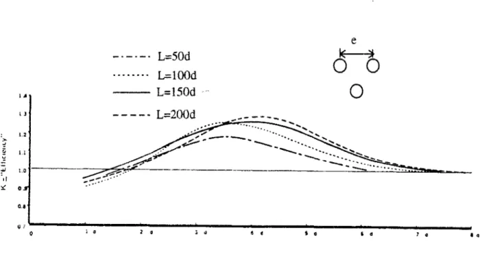 Figure 1.20 Coefficient d'efficacité pour des groupes de trois micropieux modèles (Lizzi et  Carnevale, 1979) 