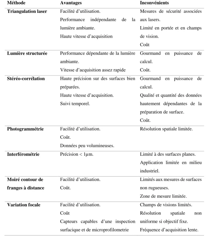 Tab. 2.1. Comparaison entre différentes méthodes sans contacte pour le relevé de surface [90]