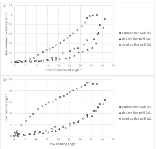 Fig. 3.8  (a)  shows  that  the buckles  elevation is higher  for the  carbon tows than  the  other considered  tows