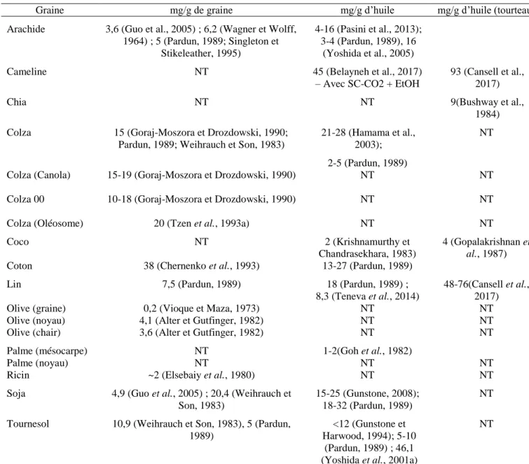 Tableau 1-6. Concentration en  phospholipides  de diverses graines, de l’huile extraite des graines et du  tourteau  (lorsque les valeurs sont en pourcentage de phosphore, celles-ci ont été multipliées par 24) – (NT : valeur non trouvée) 
