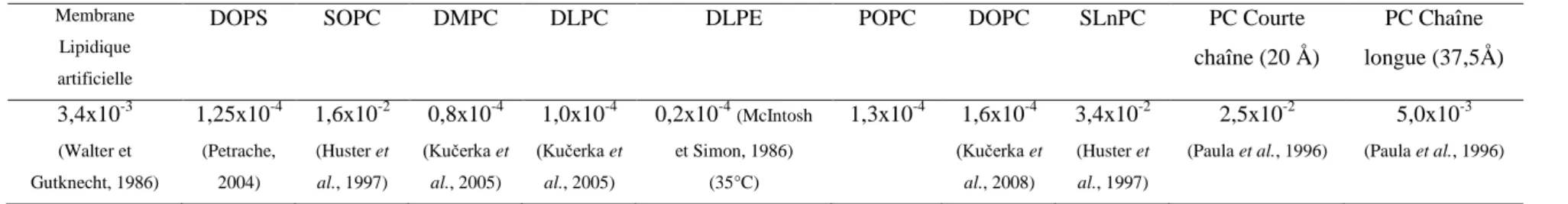Tableau 1-13. Perméabilité de l’eau mesurée pour plusieurs bicouches de phospholipides (en cm/s)