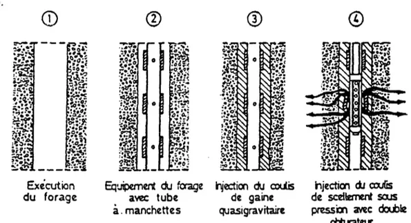 Fig. 1.3 : Schéma de principe d'un tube à manchette et phases de réalisation  (BUSTAMANTE, 1979) 