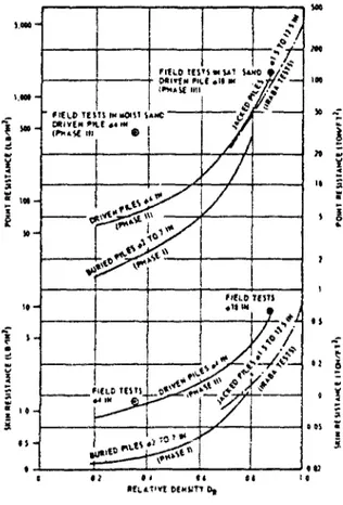 Fig. II.8 : Résistance limite en pointe et frottement latéral limite (VESIC, 1970)  (1 lb/in 2  = 6,89 kPa) 
