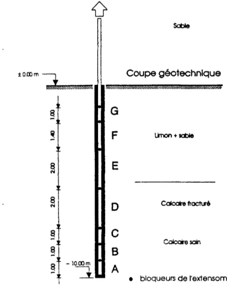 Fig. IL 30 : Disposition des bloqueurs de l'extensomètre pour le micropieu d'essai P.28  (BUSTAMANTE, 1994) 