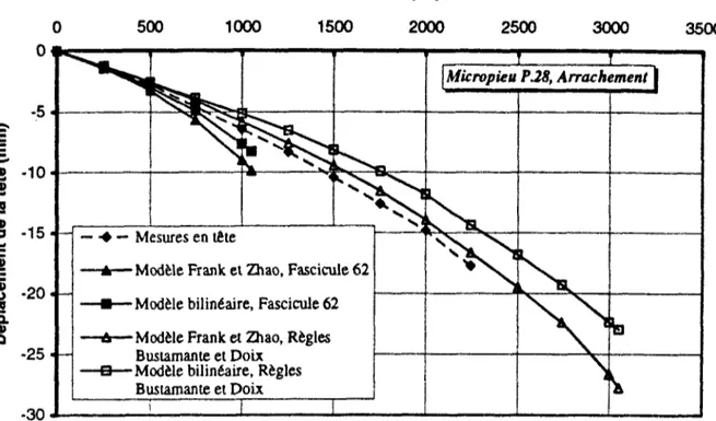 Fig. II. 11 : Comparaison du déplacement prévu avec les mesures en tête du micropieu P.28 