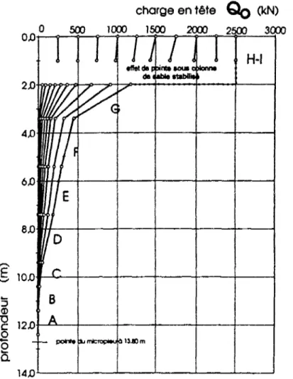 Fig. 11.17 : Distribution des charges ie long du micropieu C.2 lors du deuxième essai  au 26 avril 1994 (BUST AM ANTE, 1994) 