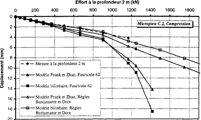 Fig. 11.18 : Comparaison des déplacements calculés aux déplacements mesurés  du micropieu C.2 à la profondeur 2 m 