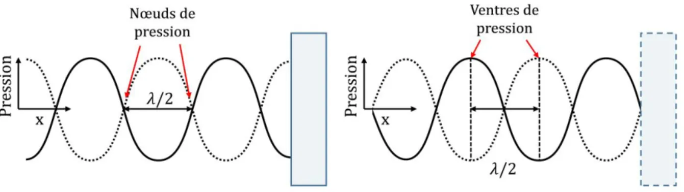 Figure III.2 : Ondes stationnaires, interface rigide à gauche et interface libre à droite 