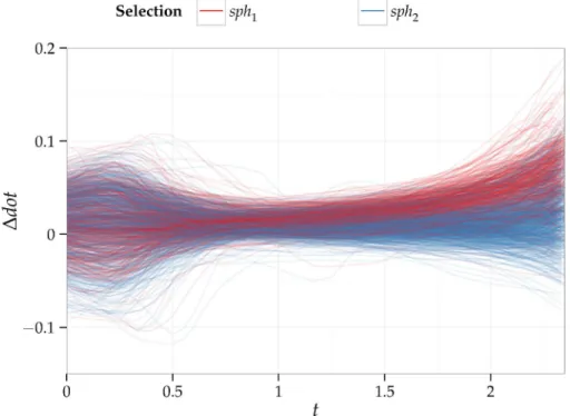 Figure 3.5. ∆ dot vs. time. Each line corresponds to a trial, colored according to the selected