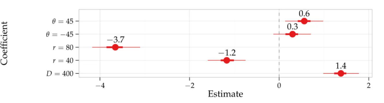 Figure 4.6. Main-effect coefficient plot for the fitted ordered probit model on static-target
