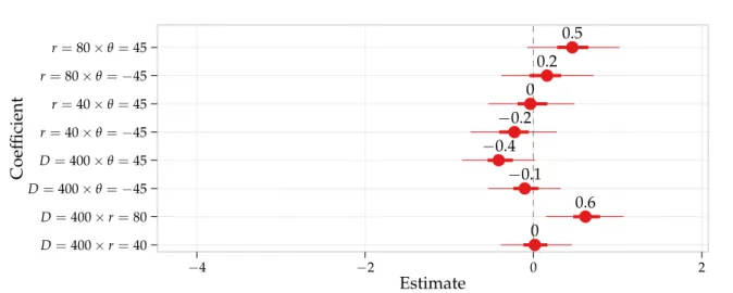 Figure 4.7. Two-way interaction coefficient plot for the fitted ordered probit model on static-tar-