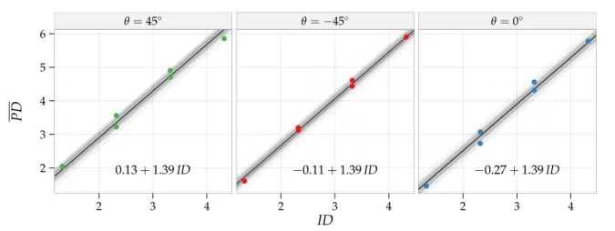 Figure 4.9. Regression for PD = a θ + b ID. The thick black lines represent the posterior median