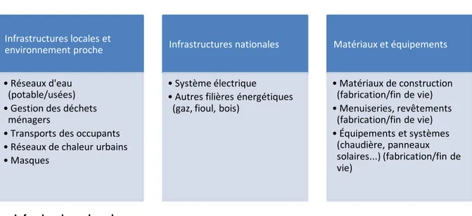 Tableau 5 : Classification des produits et systèmes liés aux ensembles bâtis 