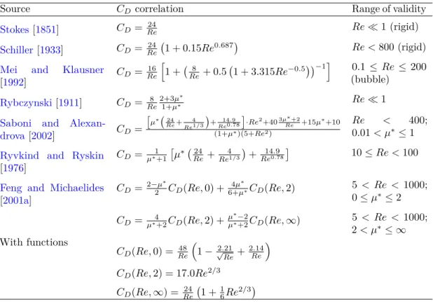 Table 1.2: Main correlations for the drag coefficient C D of spherical particles.